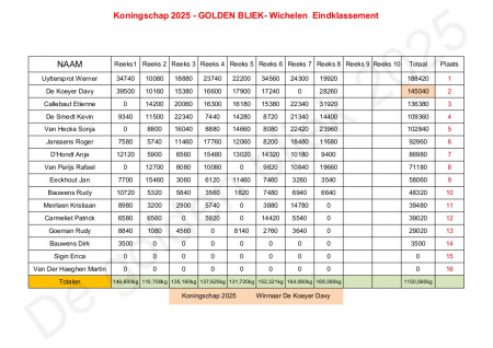 Eindklassement Koningschap 2025